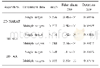 表3 算法性能对比Tab.3 Comparison of algorithms′performance