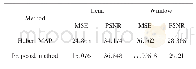 表1 模拟图片实验MSE和PSNR对比结果Tab.1 Comparison results of MSE and SNR for the simulation picture experiment