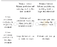 表2 互相关匹配度与卡尔曼预测结果判别Tab.2 Tracking condition judgment based on cross-correlation coefficient and Kalman prediction