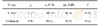 Tab.1 Computed results of two models for a typical measured signal