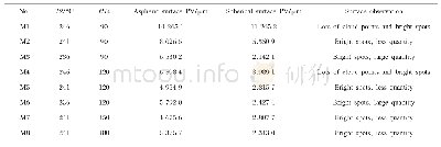 《表1 模压的关键工艺参数与成型镜片检测结果》