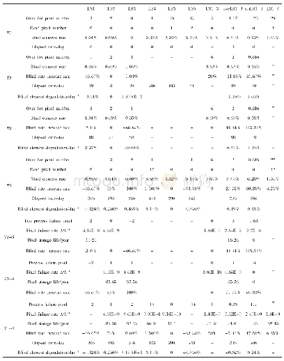《表1 定时截尾实测盲元率和失效率评定像元储存寿命》