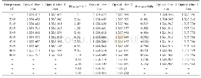 《表1 温度、流量、压力与波长移动测试数据》