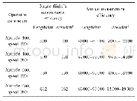 表4 CZMIL Nova II测量效率估算