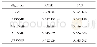 表2 不同算法对于仿真数据的解混评估结果