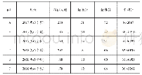 《表4：信息化语境中大学英语听说教学中的教师教学行为转换研究》