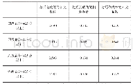 表2 大学英语四、六级总分与各单项成绩的相关系数