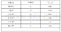 表1 语篇中各小句体现的过程类型出现频次及所占比率