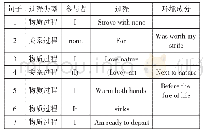 《表2：功能语言学中及物性的不适用性》