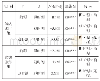 表3 判断题组内多重比较