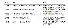 《表2 英语小组角色定位：合作学习理论下地方理工类院校大学英语分级教学研究》