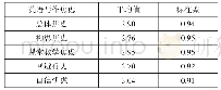 《表1 英语写作焦虑描述统计表》