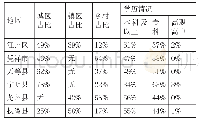 《表2 崇左市各县小学英语师资城乡分布情况表》