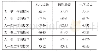 表2：国际合作办学协同教学模式实证研究