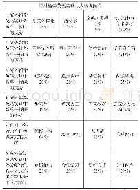 《表3：国际合作办学协同教学模式实证研究》