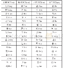 表1：从语音的角度分析汉英诗歌如何实现阳刚及阴柔之美