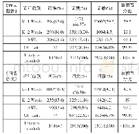 《表4 词汇分布报告：基于语料库的十九大报告显化研究》