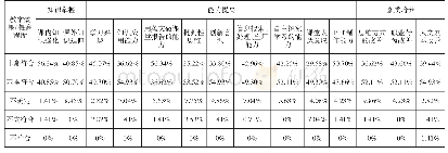 表1 学生对PBL模式下教学效果的评价