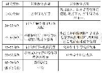 《表2 具体教学操作：浅谈信息化教学在大学英语听说课堂中的实施——以首都体育学院课堂教学为例》