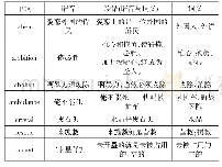 表1：职业学校学生如何运用“联结”记忆英语单词初探