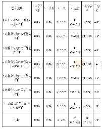 表1 各用人单位对翻译人员能力及表现评价