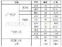 表2 负迁移错误的亚型：母语影响下的学生英语口语错误分析