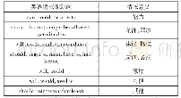 表1：“力动态”模型下的英汉义务性情态动词对比分析