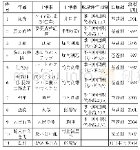 《表1 苏童作品在日译介情况》