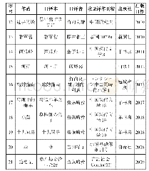 《表1 苏童作品在日译介情况》