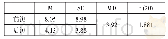 表2 动词错误率(n=21)