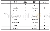 表2：身份地位对女性演讲的影响——一项基于语料库的研究