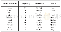 表2 情态词使用频率及量值(统计选取常用的十个情态动词)