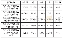 表4 混合式教学模式中学生学习成效评估调查结果