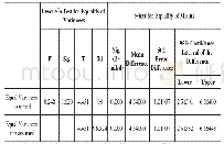 表4 实验班和对照班后测数据独立样本T检验