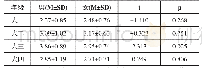 《表1 不同年级英语动机缺失在性别上的差异检验(均值±标准差)》