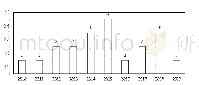 表1 20篇文献发表年份分布图