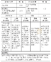 表1 英语作文评分表：《农村初中学生英语写作技能形成与发展现状》调研报告