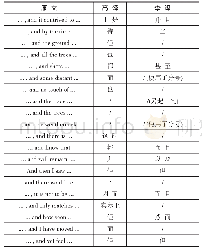 表3 并列连词“and”的不同译文