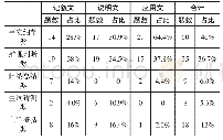 表2 2010-2019年河南省中考英语阅读理解试题考点分布