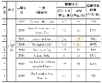 表1《蜂鸟巷茶女》与邝丽莎其他历史题材作品在亚马逊(美国)网站的读者反馈情况表