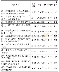 表2 在华外国人对于英汉双语综合服务平台服务内容的看法（单位：%）