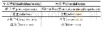 表1 SCA中的个人特征及社会特征