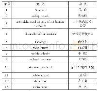 表4《列国岁计政要》中部分固有词词汇