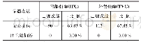 《表5 ITC和TVC的主观隐性定向分布》