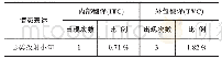 表6 ITC和TVC的客观显性定向分布