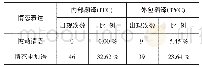 表7 ITC和TVC的客观隐性定向分布