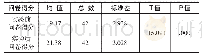 表1 实验前后问卷调查结果样本T检验