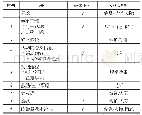 表1 高校校内通知公告性微信推文的语步结构