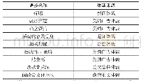 《表2 高校通知性微信推文的篇际互文性》