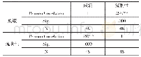 表6 流利性和成绩的相关性